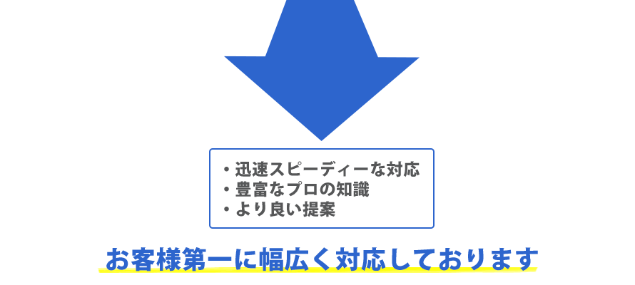 お客様第一に幅広く対応しております