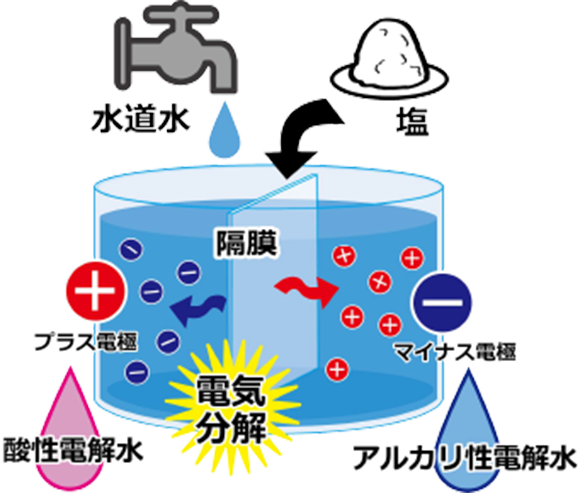 イラスト：電解水生成仕組み