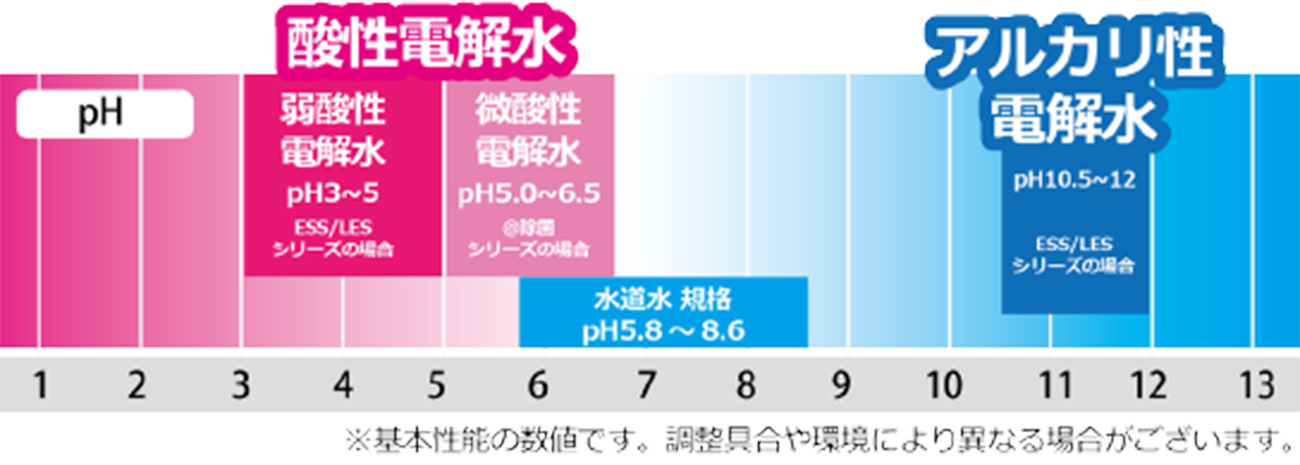 図：pH表