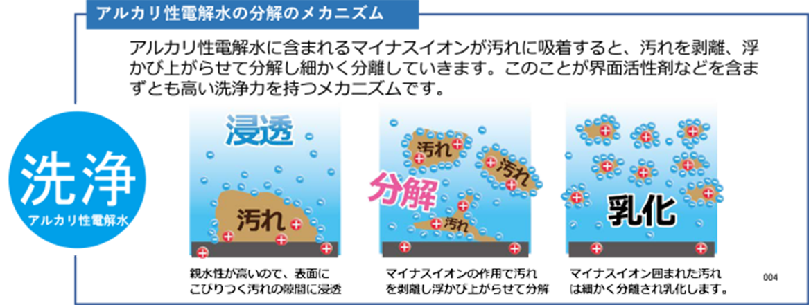図：アルカリ電解水の働き