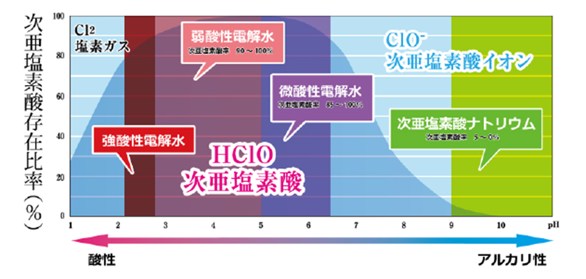 図：次亜塩素酸存在比率