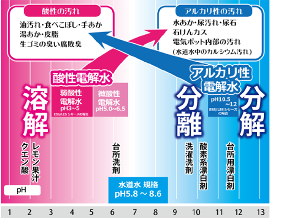 図：効果的な汚れ落とし